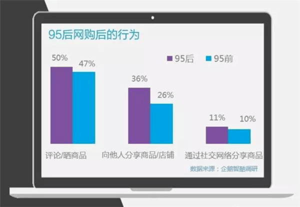 95后消费观察：买手机均价接近月收入2倍 半数后浪爱“显摆”