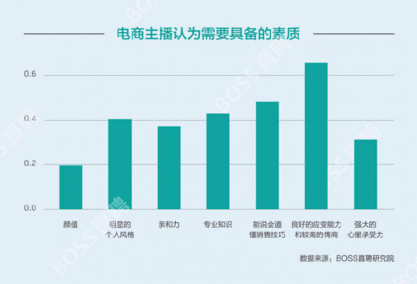 BOSS直聘：电商主播平均薪资10636元 七成主播只跳槽不转行