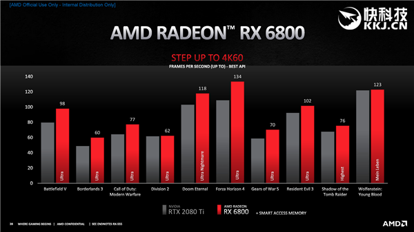 AMD给4K游戏定标准：RX 6800以下显卡别看了