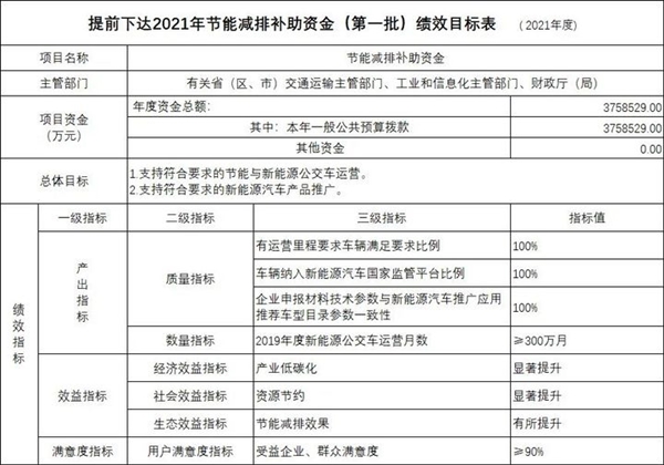 财政部下发2021年首批节能与新能源汽车补贴：共计近376亿元