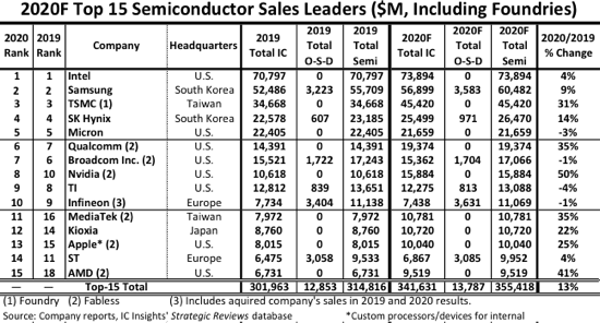 全球半导体厂商销售排名：Intel三星台积电前三 海思遭美国打压被迫出局