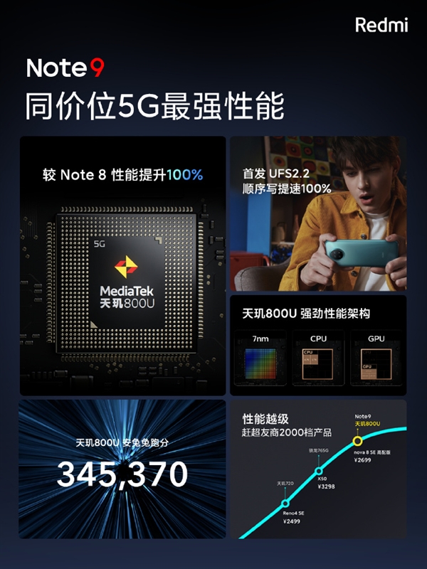 新一代千元神机！Redmi Note 9发布：性能提升100% 1299元起