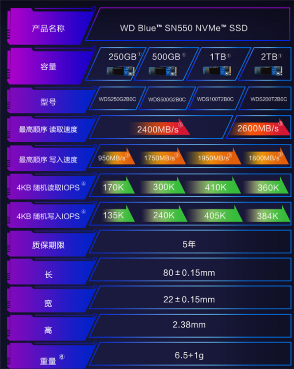 西数发布工业级SSD IX SN530：几乎绝迹的SLC闪存、85GB起步