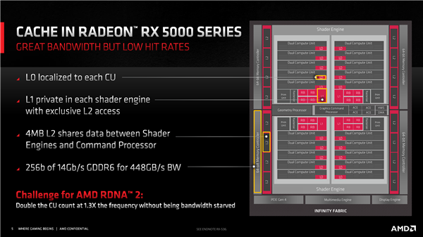 AMD RX 6000架构揭秘：独家鸡血、飞升54％