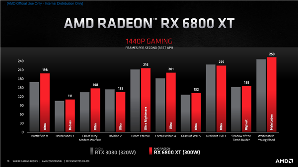 AMD RX 6000架构揭秘：独家鸡血、飞升54％