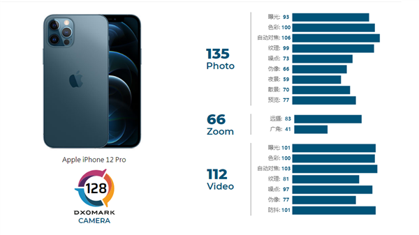 DXOMark公布iPhone 12 Pro摄像头评分：128分史上最好 仍不及华为小米旗舰