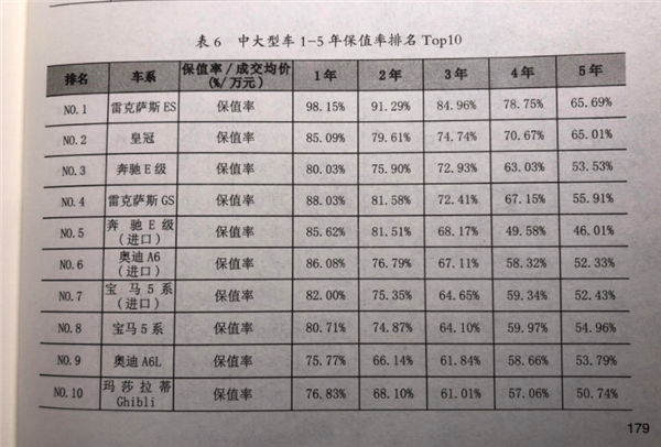 2020年二手车保值率排名：日系车封神 美系法系愁坏车主