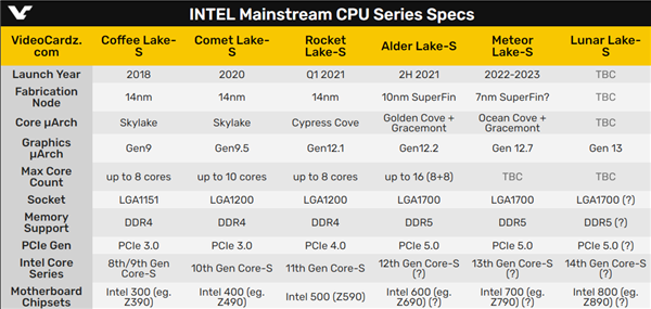 Intel 11/12代酷睿双双出镜：接口果然变了