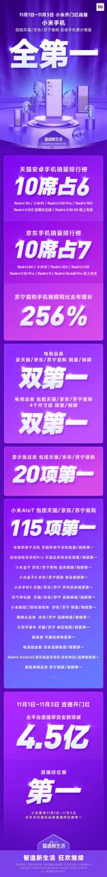 双11小米手机卖爆：天猫、京东、苏宁都是安卓第一