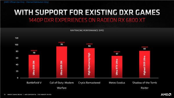 AMD RX 6000架构揭秘：独家鸡血、飞升54％