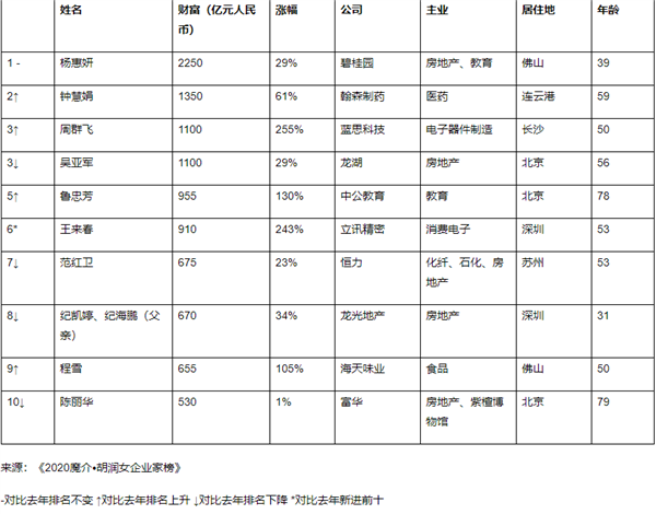 2020胡润女企业家榜：碧桂园杨惠妍连续四年蝉联中国女首富