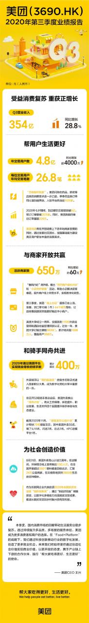 美团发布Q3财报：营收同比大涨28.8% 超400万骑手实现就业增收