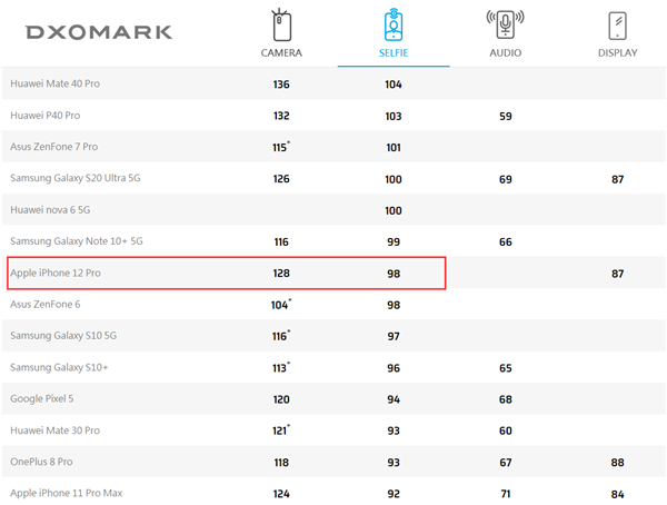 iPhone 12 Pro DXO自拍跑分公布：只排第七