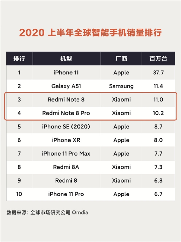 上半年全球最畅销的10款手机：iPhone 11第一 红米独占四席