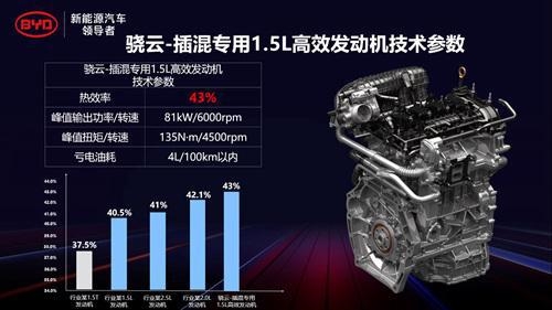 压缩比超F1赛车 热效率43%全球领先！比亚迪发布晓云1.5L高效发动机