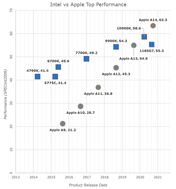 Anandtech看好M1：苹果实现对Intel超越 A14性能碾压之