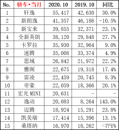 10月轿车销量榜：轩逸力压朗逸夺冠 长安逸动暴增143%