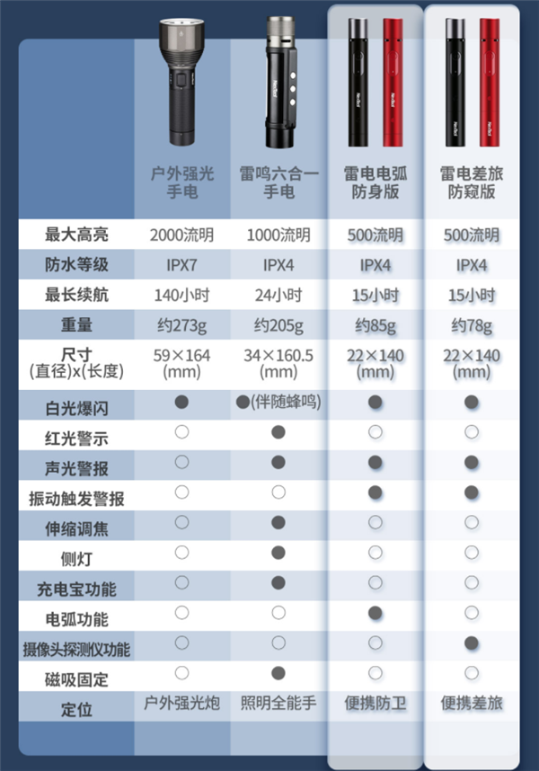 99元防身利器！小米有品众筹雷电安全求生棒 六大功能