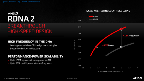 AMD RX 6000架构揭秘：独家鸡血、飞升54％