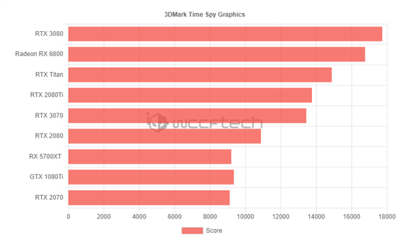 AMD RX 6800 DX12基准、游戏跑分曝光：取代RTX 3070无压力