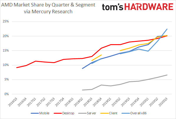 AMD x86处理器份额达22.4%：13年来的新高