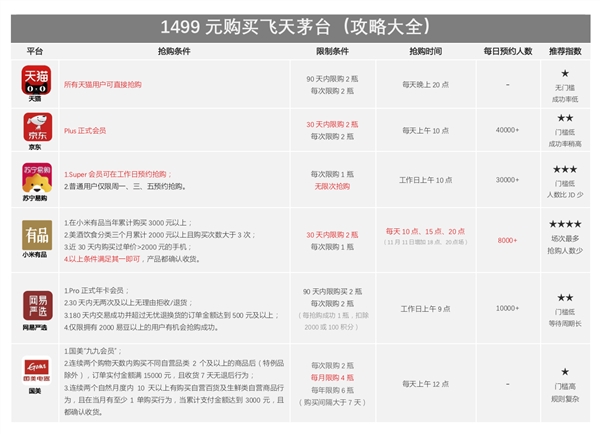 1499元购买飞天茅台攻略：六大平台谁最容易抢到？