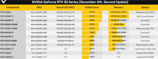 RTX 3060、RTX 3050 Ti规格首曝：硬件光追第一次下嫁50系列