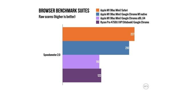 谷歌神优化：M1 Mac版本Chrome比Rosetta 2版本快66%-81%