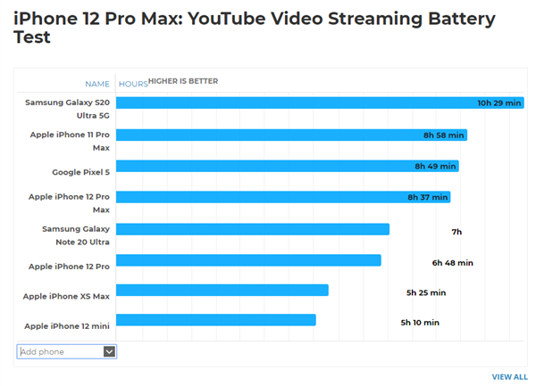 iPhone 12 Pro Max续航测试：玩游戏只坚持了3小时出头
