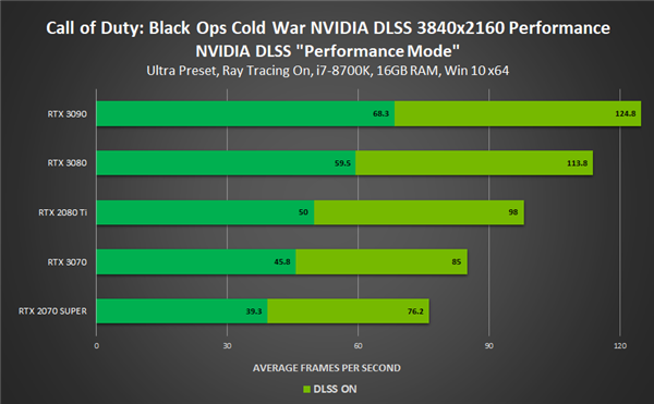 NVIDIA DLSS进驻四款新游戏：性能飞升最多1.7倍