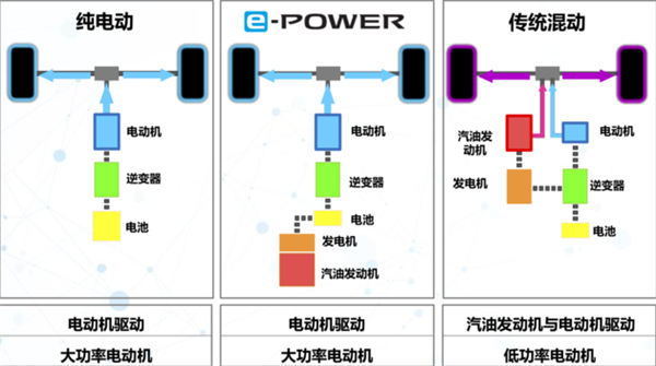 百公里不到3个油？日产与欣旺达合作：e-POWER有望国产