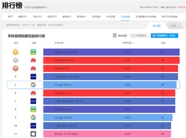 Google Pixel 5 DxOMark自拍评测：刚刚赶上Mate 30 Pro