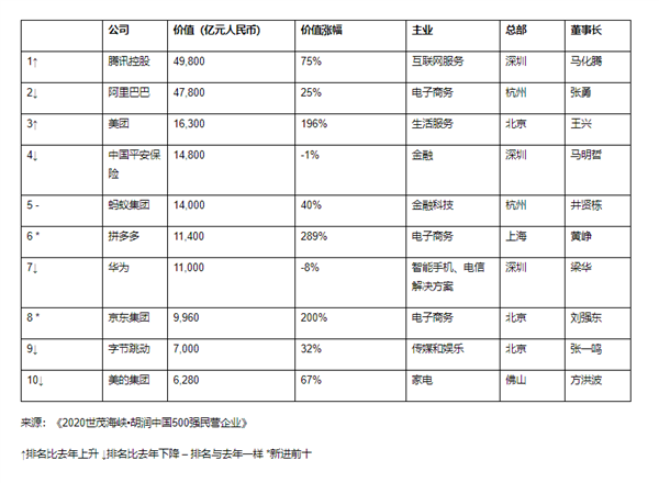 胡润中国500强民营企业：腾讯、阿里、美团前三 华为第七