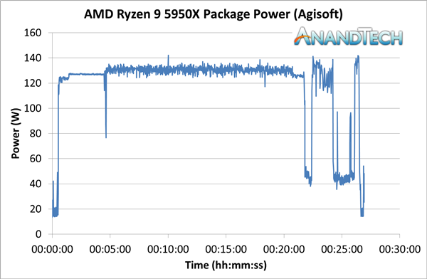 峰值功耗测试：AMD死死卡住、Intel放飞自我