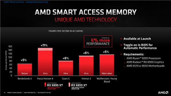 AMD RX 6000架构揭秘：独家鸡血、飞升54％