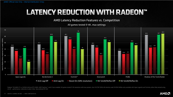 AMD RX 6000架构揭秘：独家鸡血、飞升54％