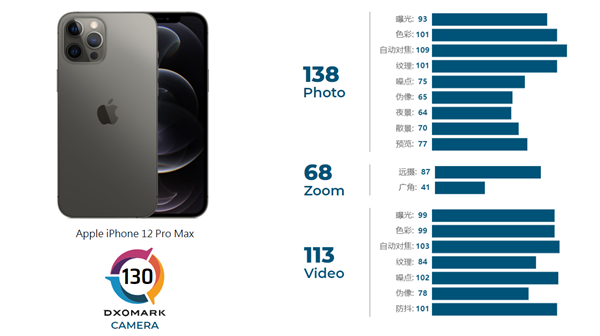 DXOMark晒iPhone 12 Pro Max、华为P40 Pro实拍样张对比：差别果然大