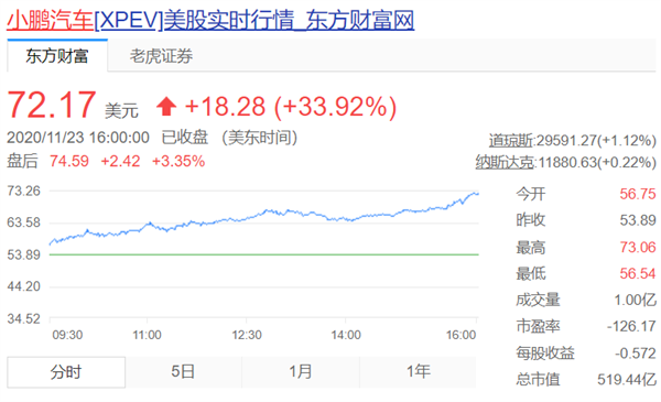 破500亿美元！上市不到3个月 小鹏市值超过本田汽车