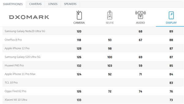 DxOMark公布华为P40 Pro屏幕测试成绩：85分超iPhone 11 Pro Max