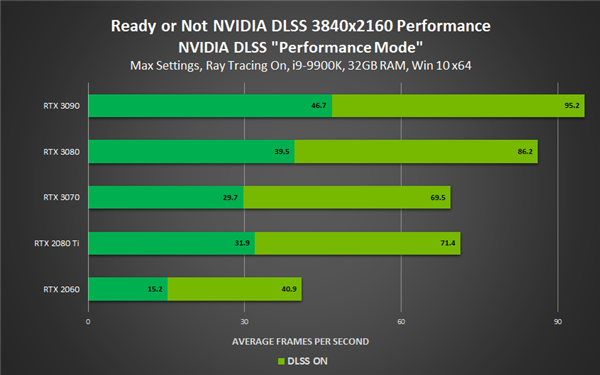 NVIDIA DLSS进驻四款新游戏：性能飞升最多1.7倍