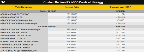 RX 6800买不到还贼贵！AMD：4-8周内恢复正常