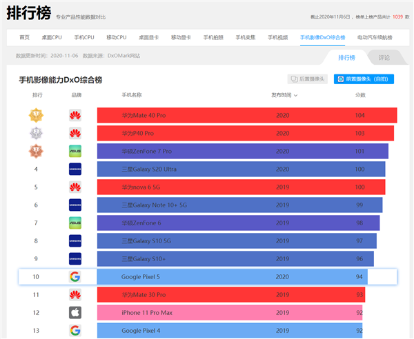 Google Pixel 5 DxOMark自拍评测：刚刚赶上Mate 30 Pro