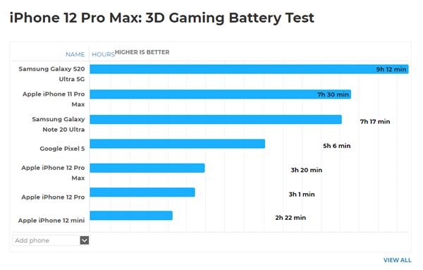 iPhone 12 Pro Max续航测试：玩游戏只坚持了3小时出头