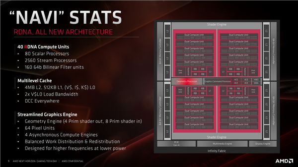 AMD RX 6000架构揭秘：独家鸡血、飞升54％