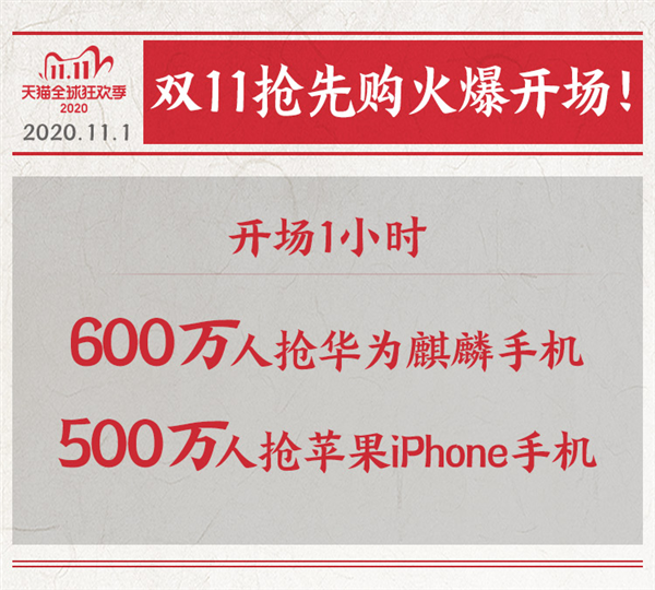 天猫双11激战正酣：600万人抢华为麒麟绝版 力压苹果iPhone 12