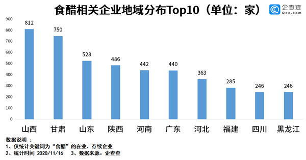 镇江拿下“中国醋都” 山西酸了：食醋企业比它多13倍