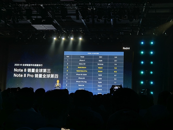 Redmi Note 8双雄半年销量双双破千万：全球第三、第四