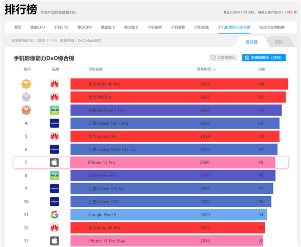 iPhone 12 Pro DXO自拍跑分公布：只排第七