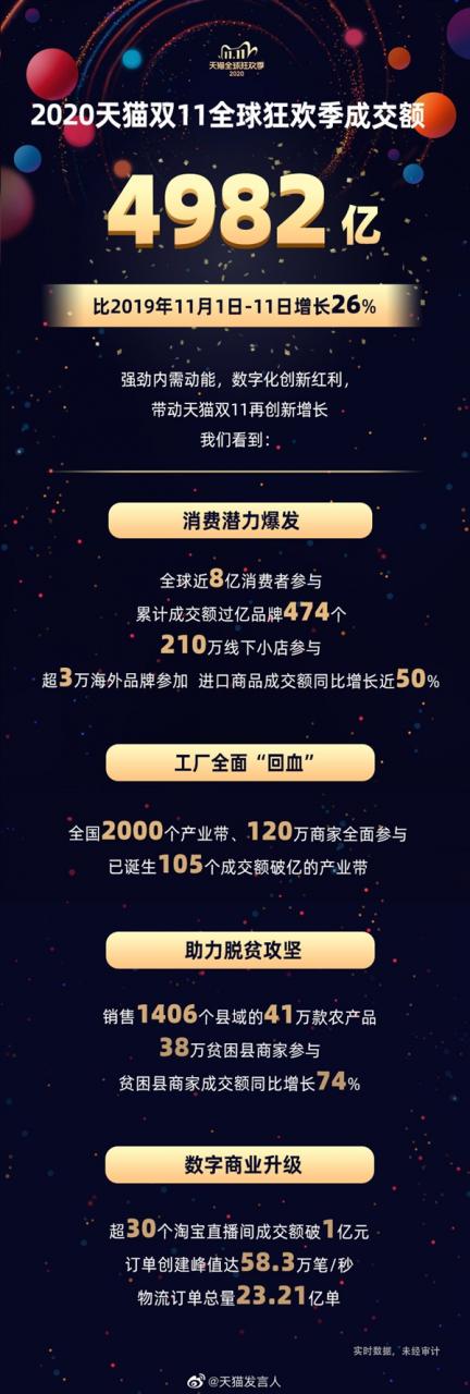 8亿消费者参与！双11总成交额4982亿 同比增长26%创三年来新高