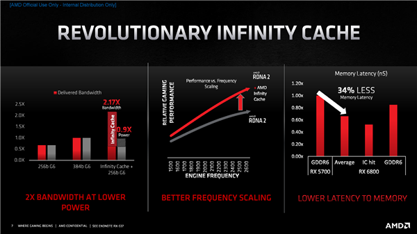 AMD RX 6000架构揭秘：独家鸡血、飞升54％